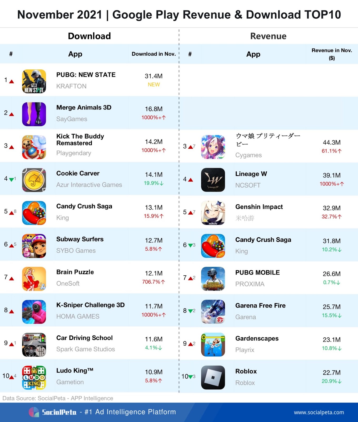 Bảng xếp hạng doanh thu tải xuống trò chơi di động trên App Store tháng 11