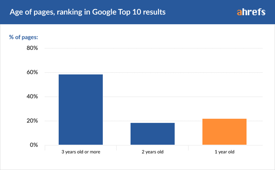 ahrefs age of pages ranking in google