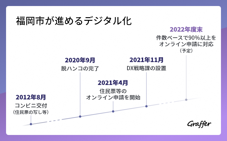 タイムライン自動的に生成された説明