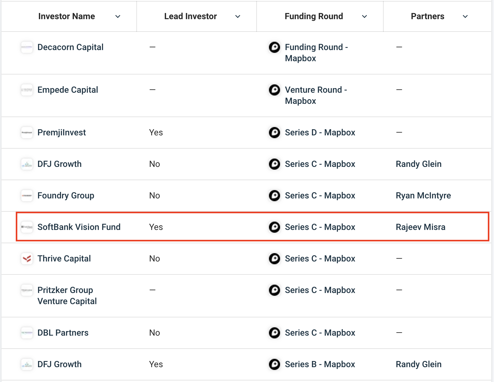 List of Mapbox's investors. Source: Crunchbase