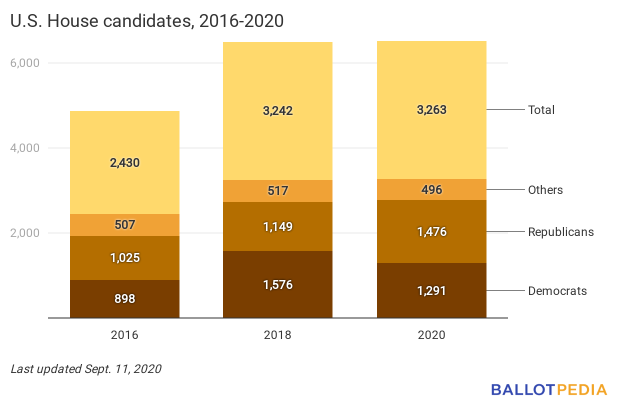 House candidates