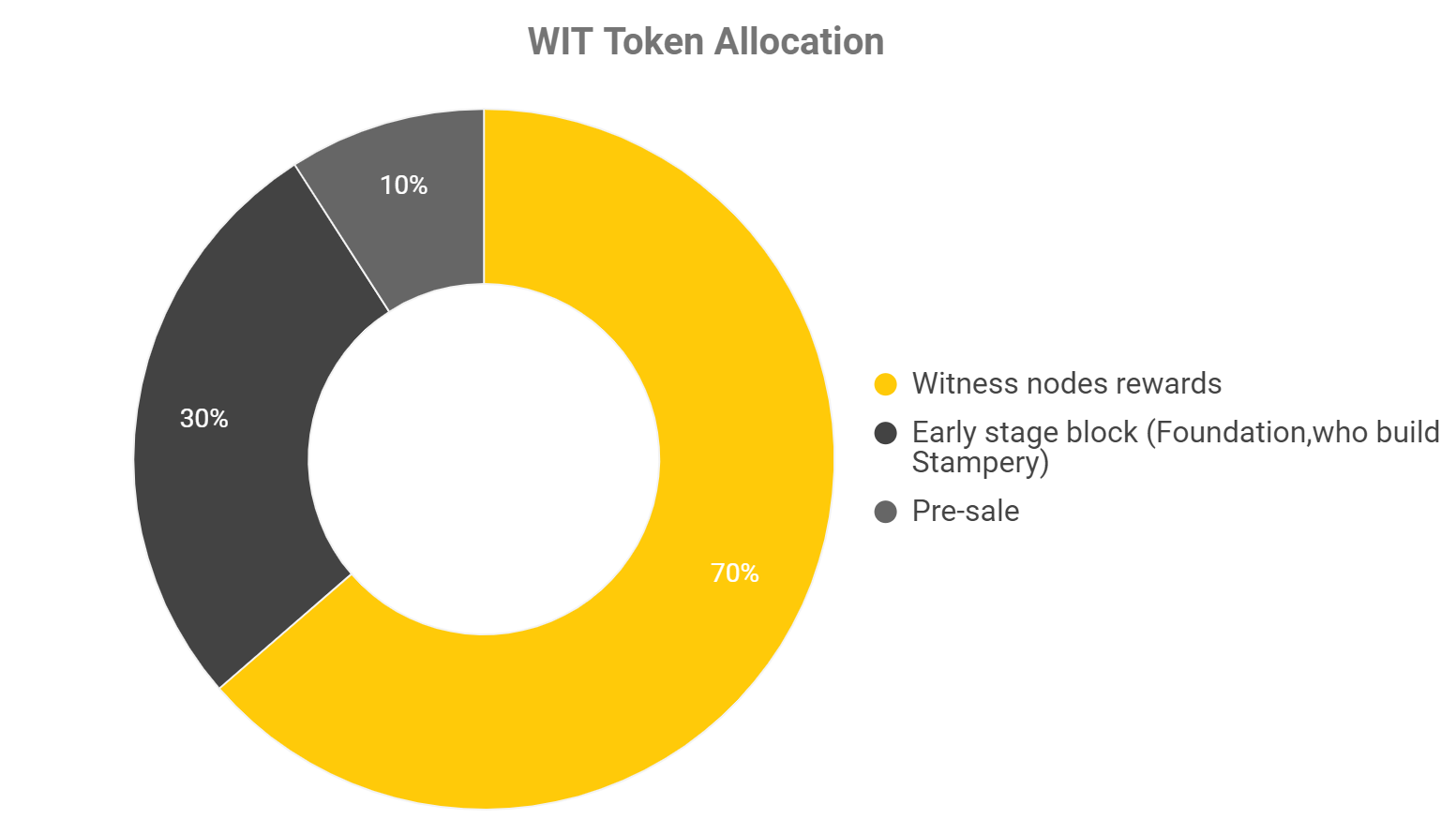wit coin