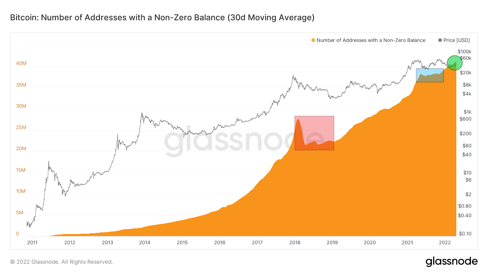 BTC Zahl der Adressen mit Beständen >0 Chart Quelle: Glassnode