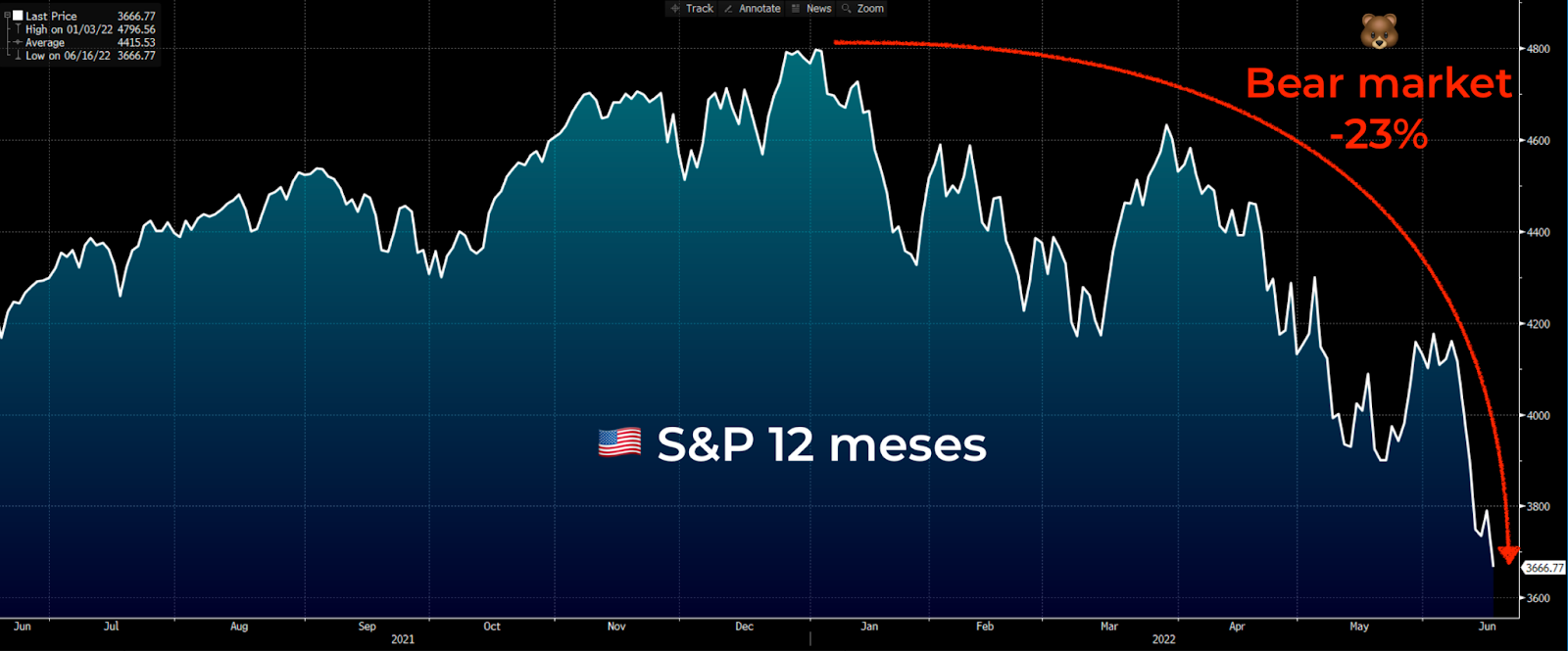 Gráfico apresenta S&P 500 em 12 meses.