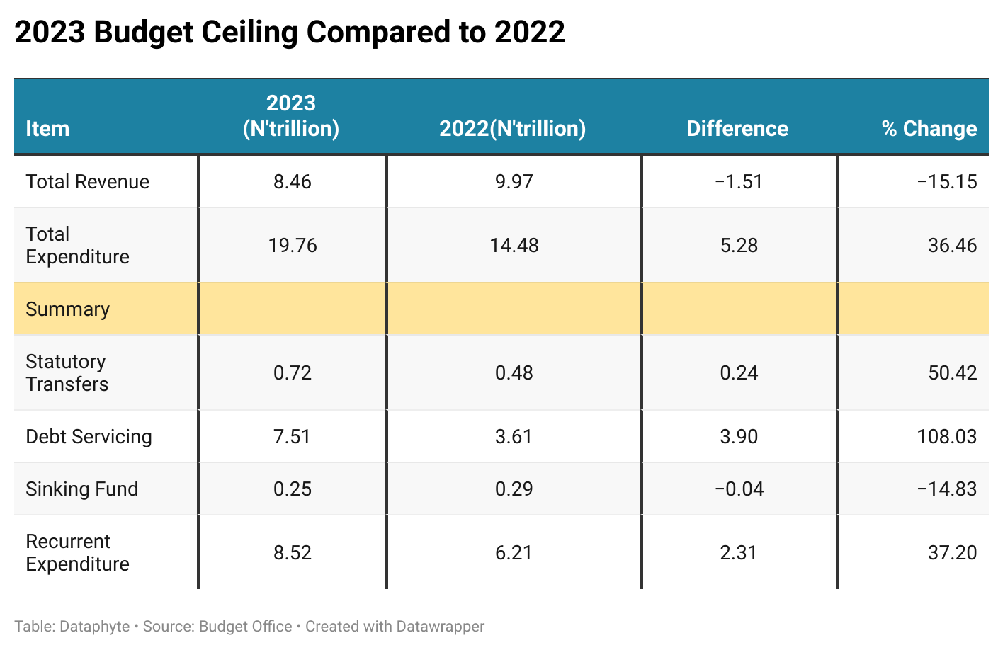 2023 Budget Call: High Expenditures, Budget Ceilings and Other Matters