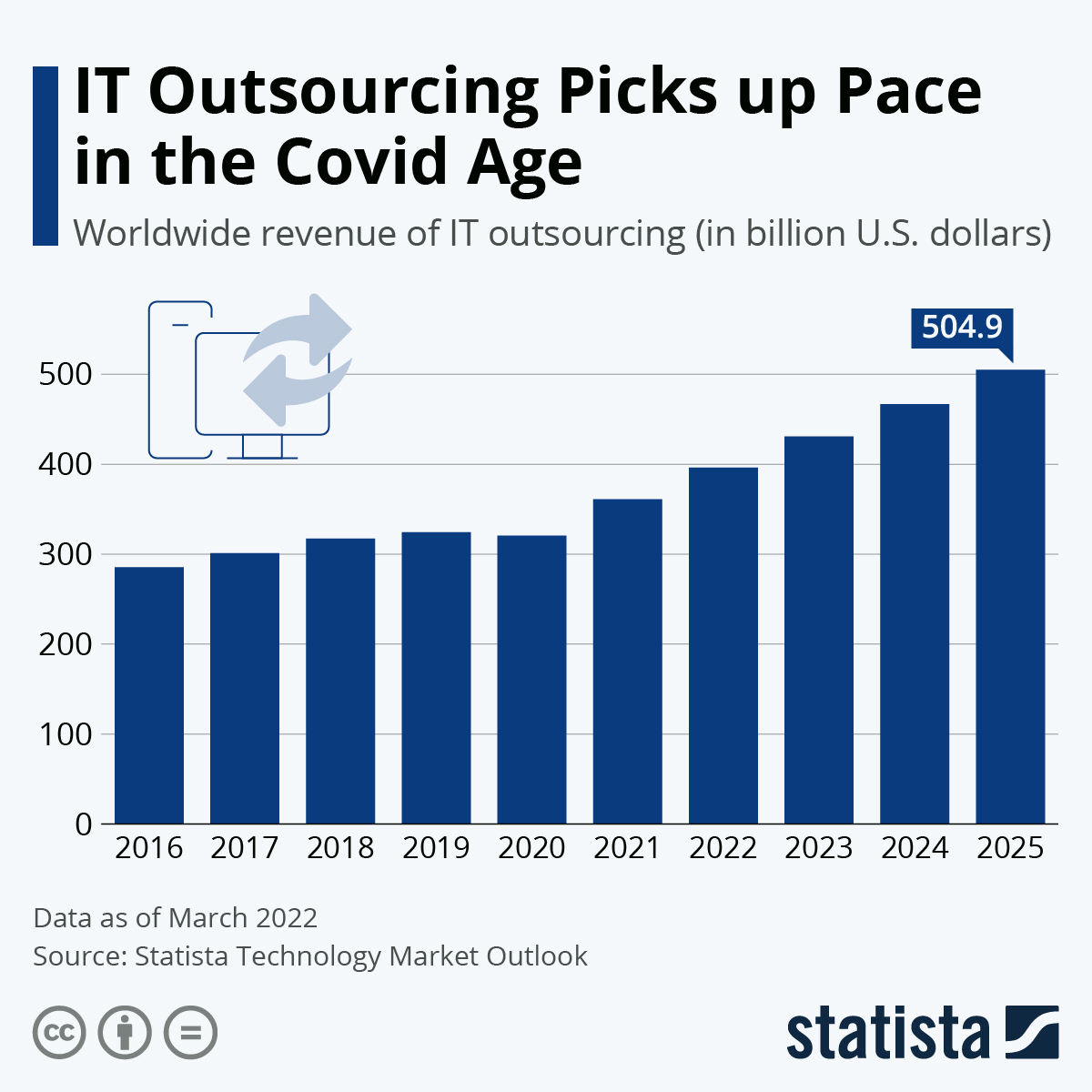a statistics that shows a gradual growth of worldwide revenue of IT outsourcing from 2016 to 2025 year