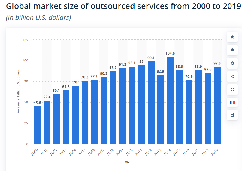  the demand for IT outsourcing services