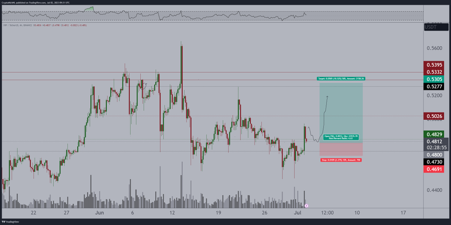 XRP sweeps higher and raises the stakes: Is $0.53 in the cards?