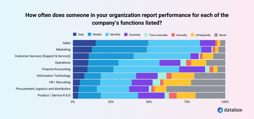 Sales and Marketing performance are the most frequently reported operations