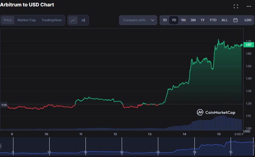 ARB/USD 7-day price chart (source: CoinMarketCap)