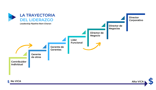 La trayectoria del liderazgo - talento