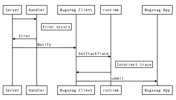 Bugnsag error process