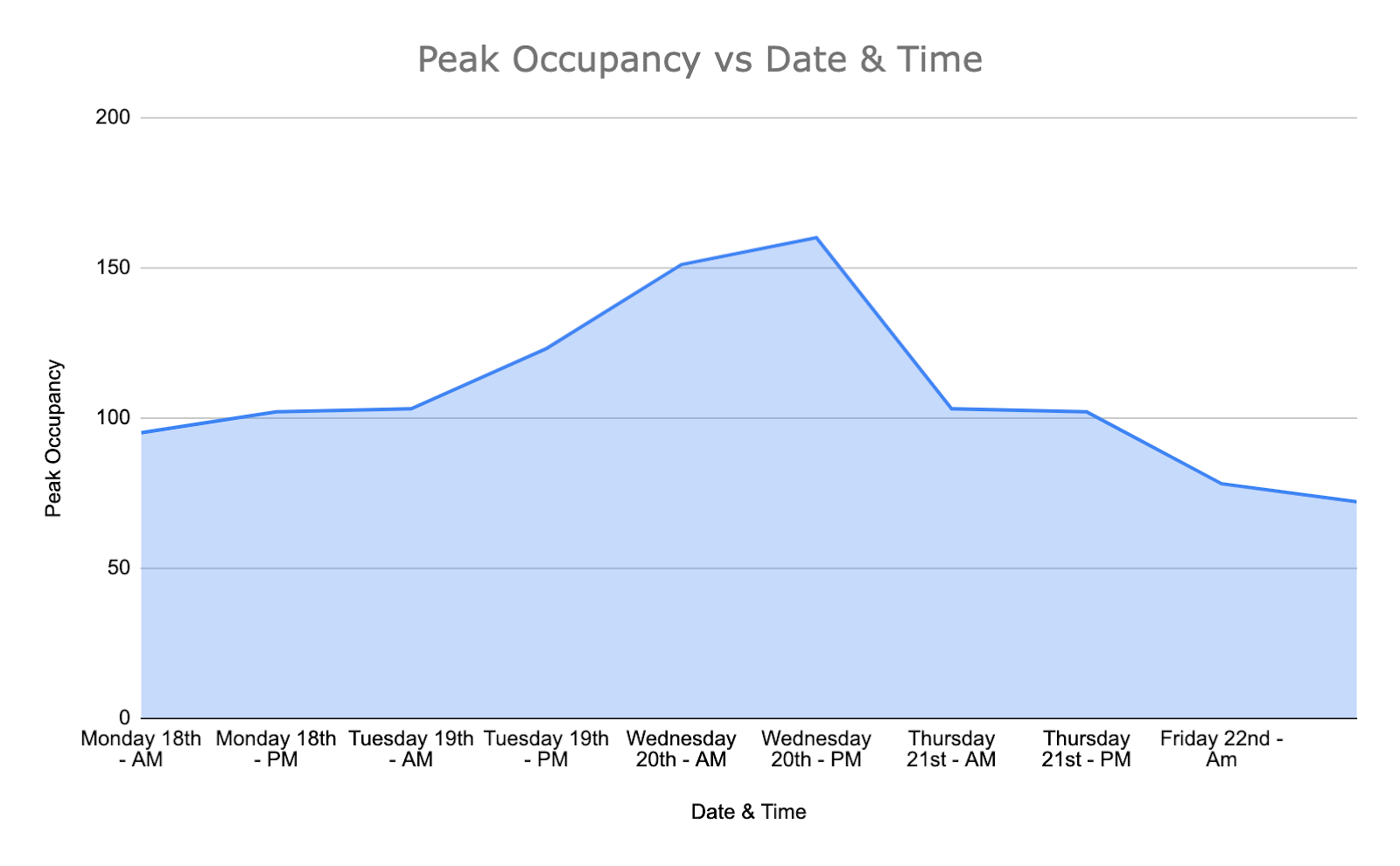 OpenSensors - Peak occupancy vs Date & Time