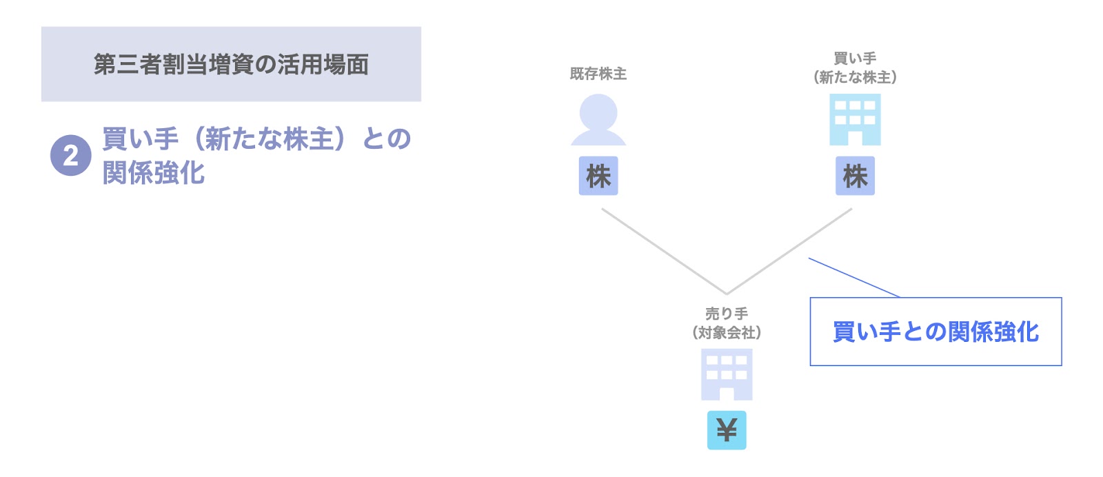 買い手（新たな株主）との関係強化