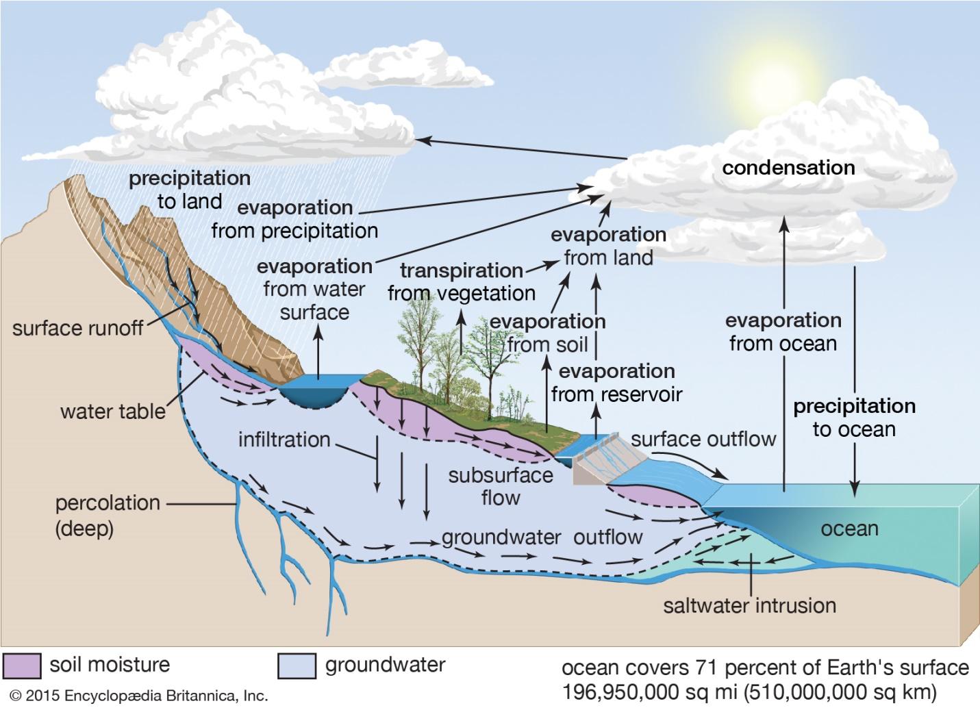 C:\Users\Ebube\Desktop\DTW TUTORIALS\DTW BLOG PHYSICS\water-hydrologic-cycle-land-surface-atmosphere-ocean.jpg