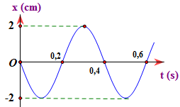 Một vật dao động điều hòa có đồ thị li độ phụ thuộc thời gian như hình bên. Phương trình dao động là:
