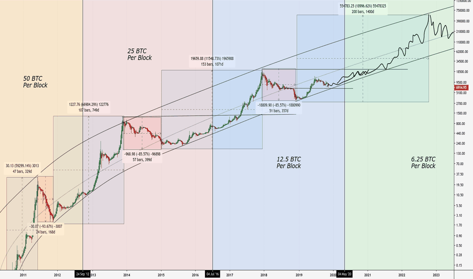 Bitcoin Halving Chart