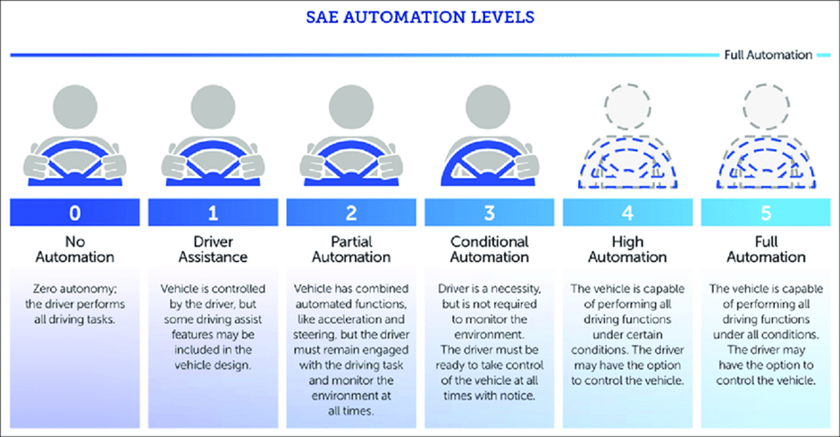 SAE Automation Levels