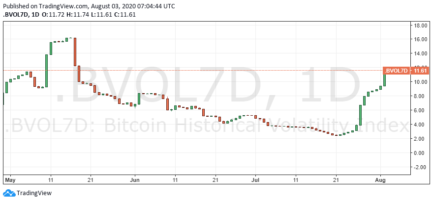 La volatilidad 7D de Bitcoin (BVOL7D).  Fuente: TradingView