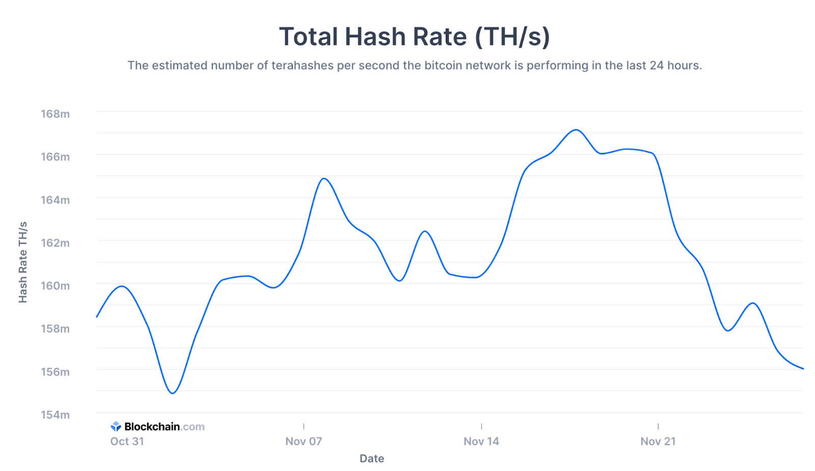 Bitcoin Total Hash Rate (TH/s) last 30 days, Source: Blockchain.com