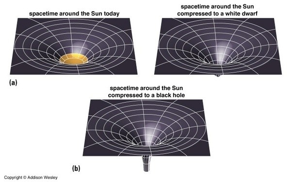 Why can light not escape a black hole? Does the black hole's gravitational  field affect the light itself, or does it distort the space through which  the light travels? - Quora