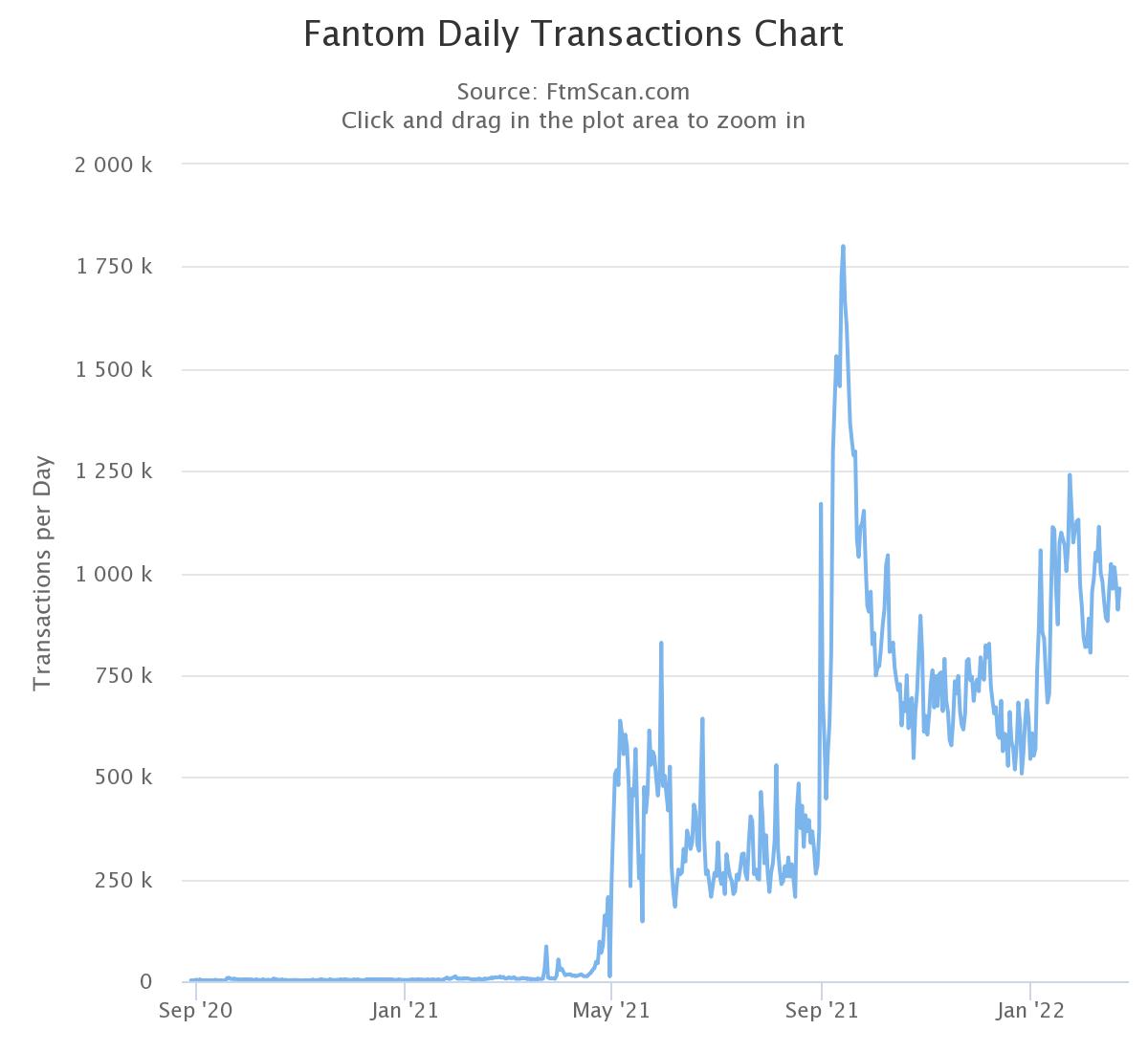 Voici pourquoi MATIC, AVAX et FTM envisagent une course de 15 % à court terme ? - Coinpedia - Fintech & Cryptocurreny News Media