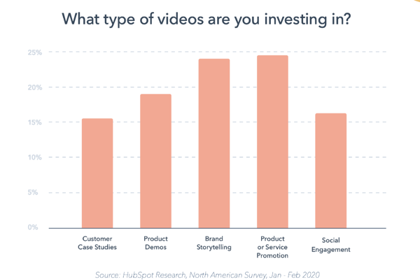 What type of videos are you investing in?