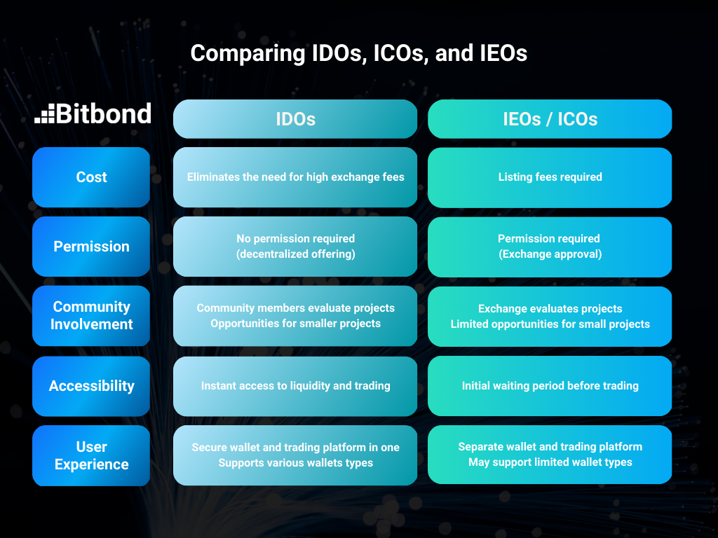 Comparison table outlining the advantages of Initial DEX Offerings (IDOs) versus traditional Initial Exchange Offerings (IEOs) and Initial Coin Offerings (ICOs) in terms of cost, permission, community involvement, and user experience.