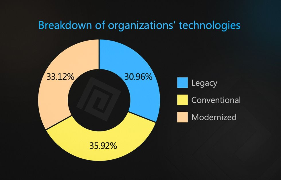 A breakdown of organizations’ technologies.
