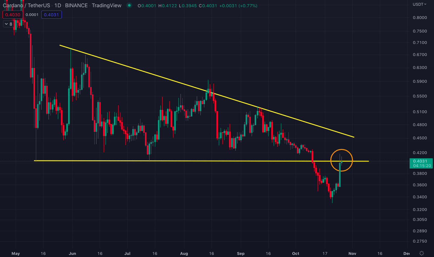 Cardano/U.S. dollar chart with the descending triangle and the $0.4050 resistance