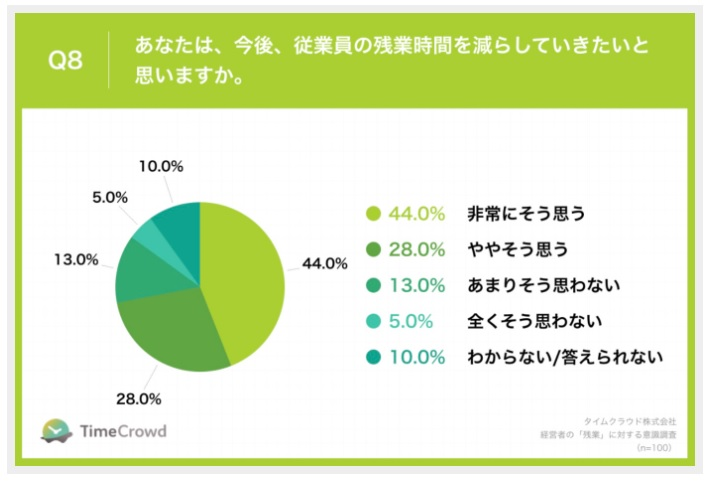 経営者の「残業」に対する意識調査