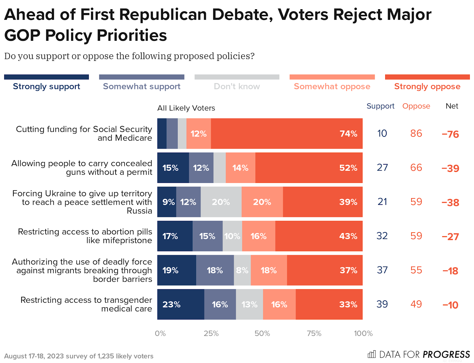 Ahead of first Republican debate, voters reject major GOP policy proposals 