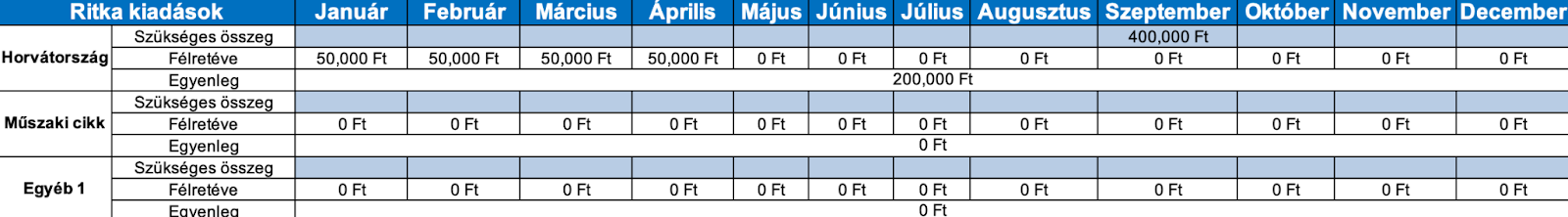 családi költségvetés