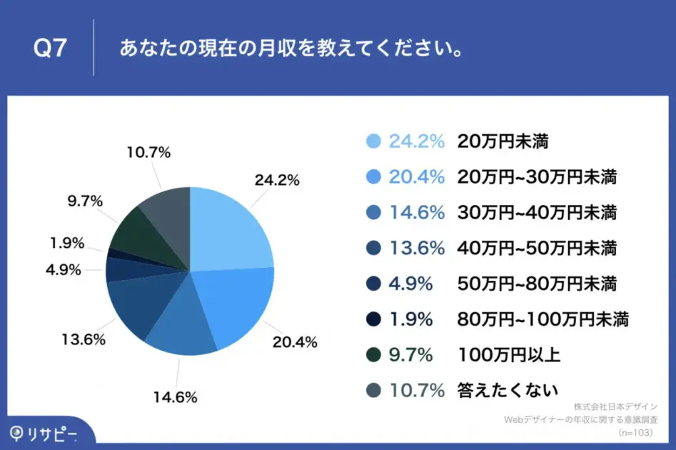 フリーランスWebデザイナーの月収