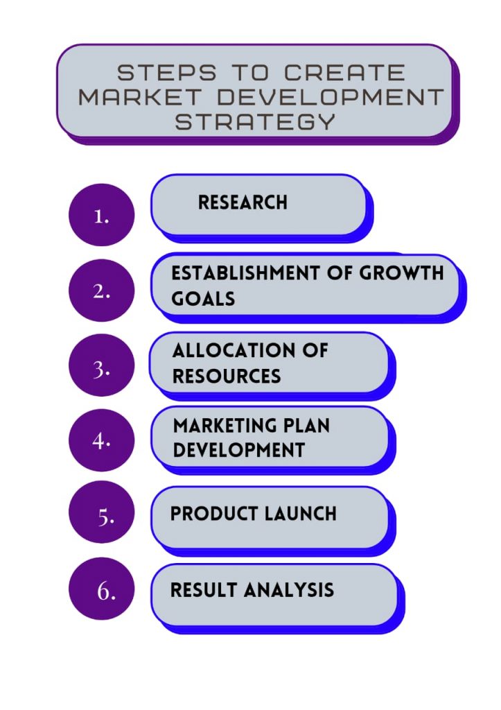Steps to create Market Development Strategy 