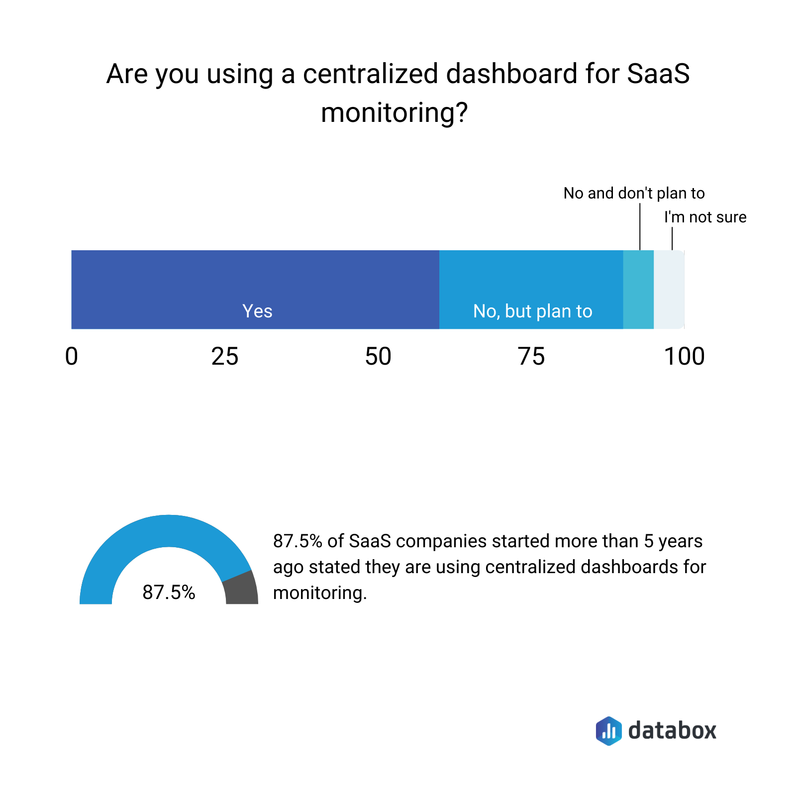 are you using a centralized dashboard for saas monitoring