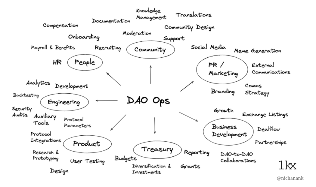 A DAO Ops diagram, including product, treasury, engineering, people, marketing, community, and business development