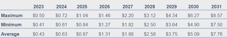 Algorand Price Prediction 2023-2031 : ALGO est-il un bon investissement ? 4 