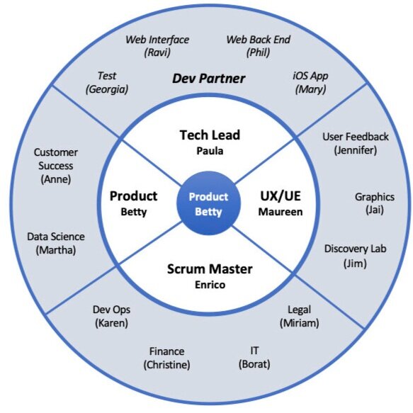 Figure: Product Development Cross Functional Team Example Diagram