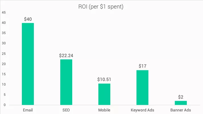 email marketing for beginners ROI