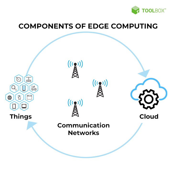 The Definition Of Edge Computing