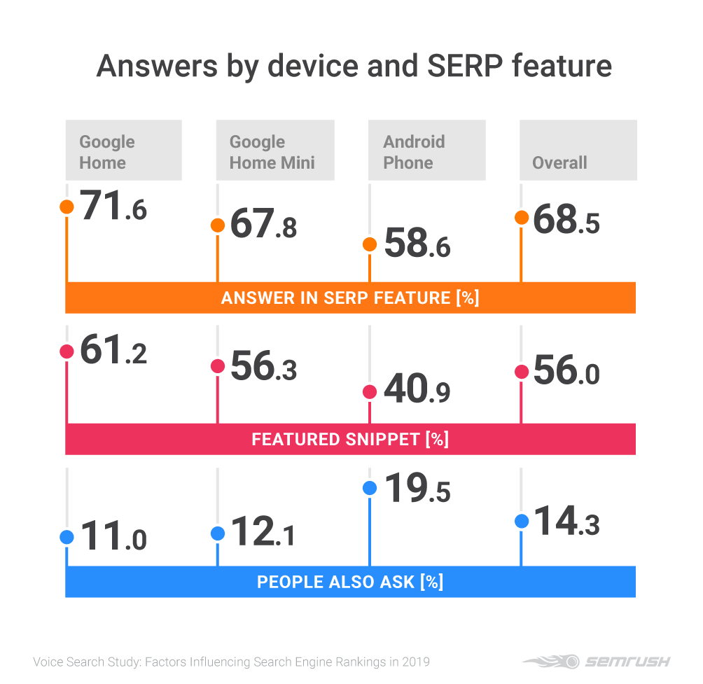 voice search stats