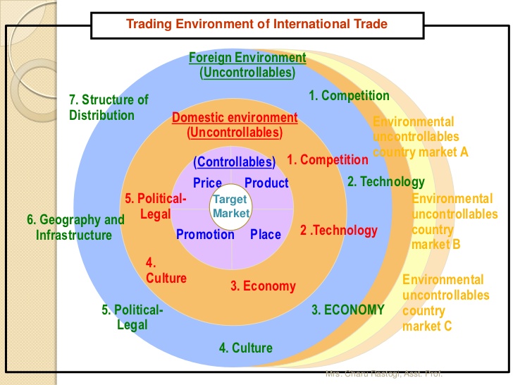 3. International Trade Environment, Country Risk Analysis, Opportunit…