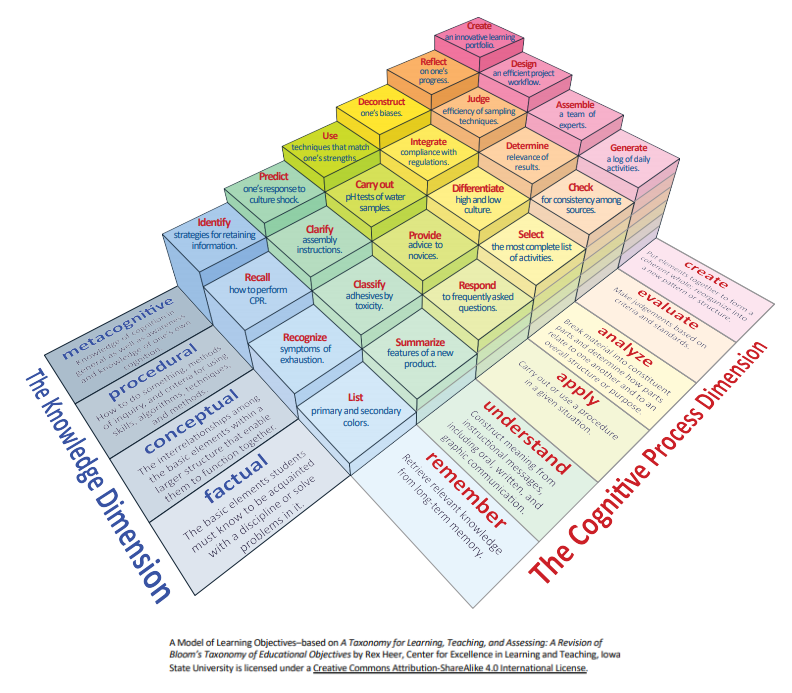 Model of learning objectives based on Bloom's Taxonomy.
