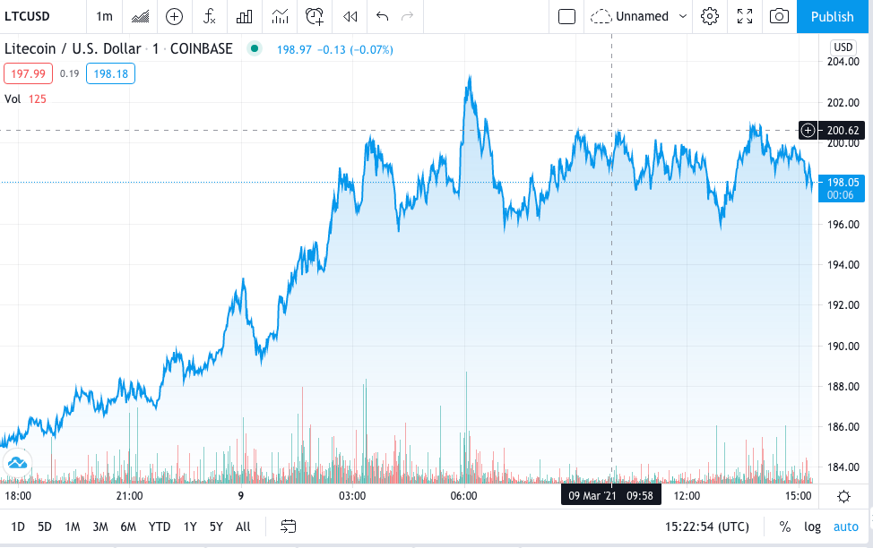 Litecoin Price Prediction: Litecoin uptrend faces stiff resistance at $199 1