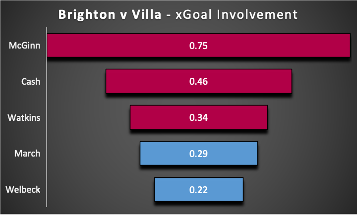 FPL GW27  Fixture Wise Review ~ brighton vs villa ~ xGI