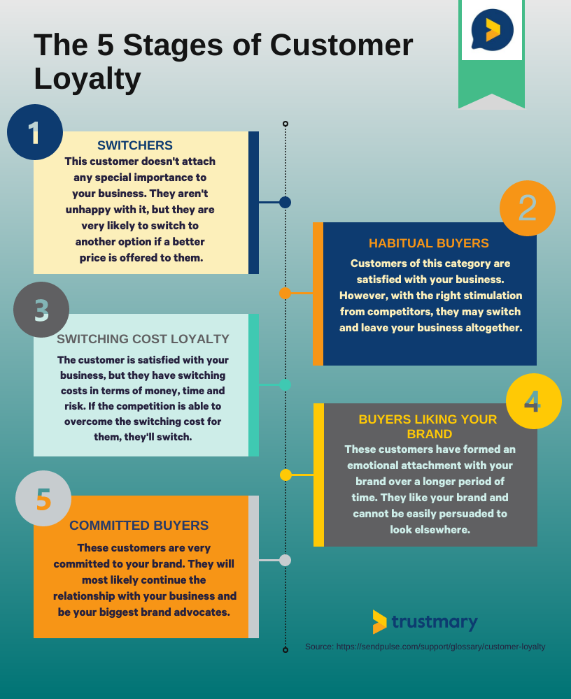 stages of customer loyalty