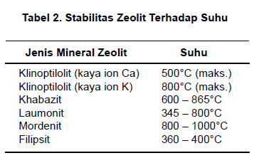 gambar tabel stabilitas zeolit terhadap suhu