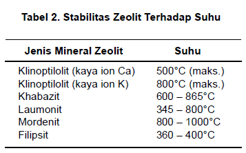 bahan galian industri zeolit gambar tabel stabilitas zeolit terhadap suhu