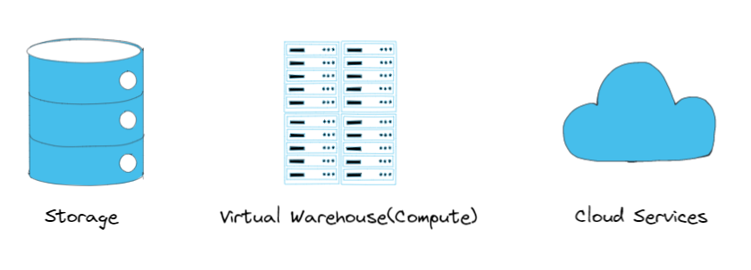 Snowflake usage layer - Storage, Compute & Cloud Service - Snowflake Pricing - Snowflake Cost Optimization